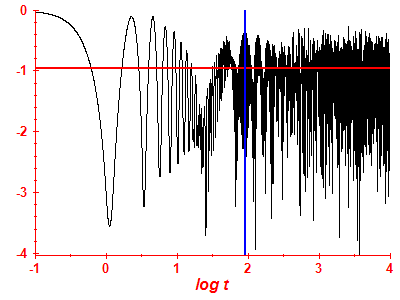 Survival probability log